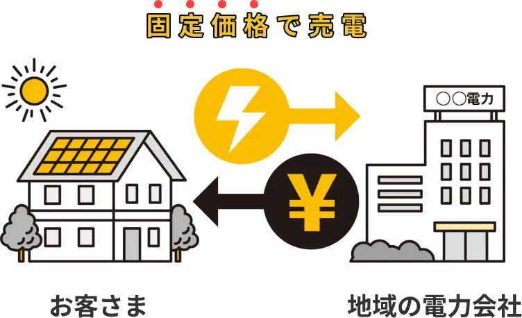 固定価格で売電する仕組みのイラスト