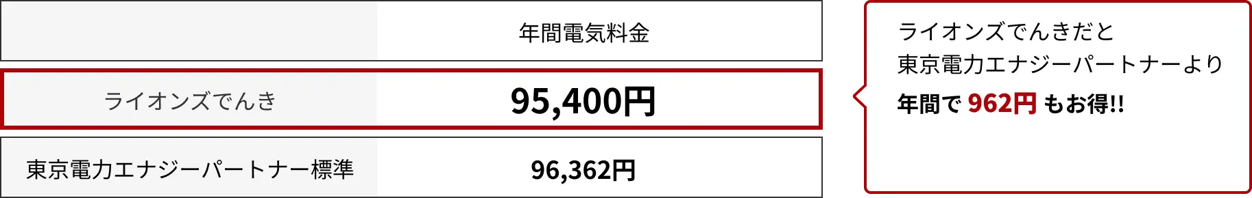 東京電力エナジーパートナー標準プランより1%安価な電力メニューとなっております。
なお、切り替え時の停電はありません。切り替えた後の停電リスクは、切り替え前と比べ高くなることはありません。