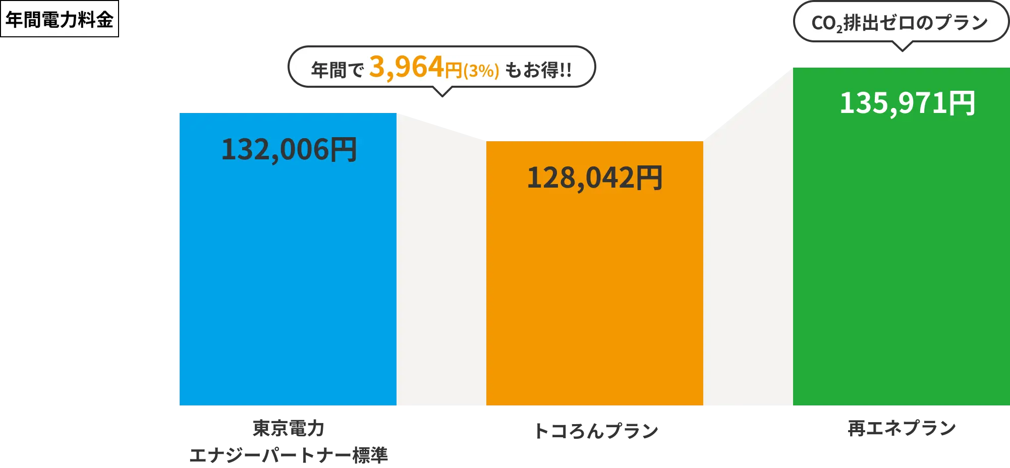 年間電力料金 年間で3,964円分もお得!!