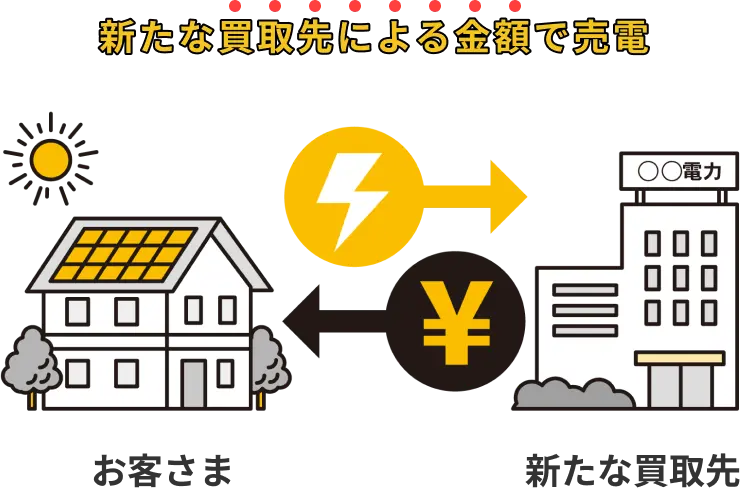 新たな買取先との売電の仕組みのイラスト