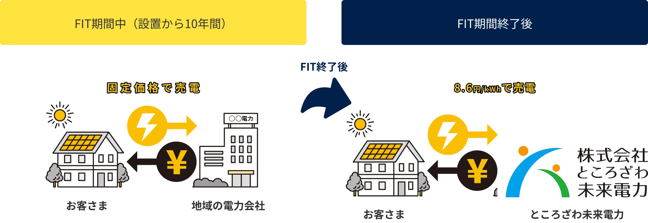 FIT期間中（設置から10年間）固定価格で売電 固定価格で売電8.6円/kWhで売電