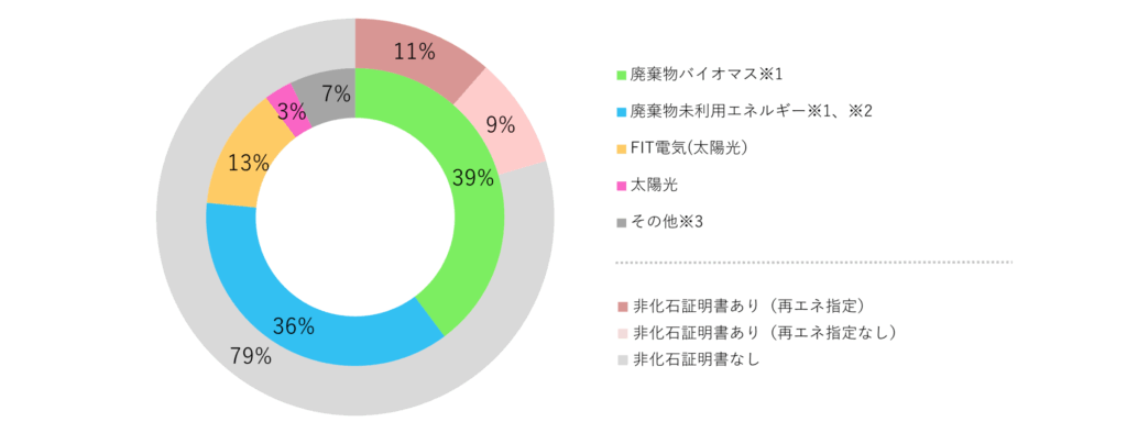 当社の電源構成