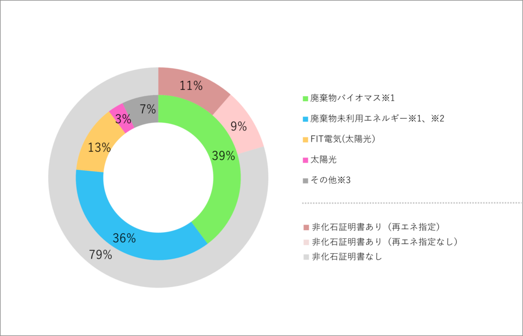 当社の電源構成