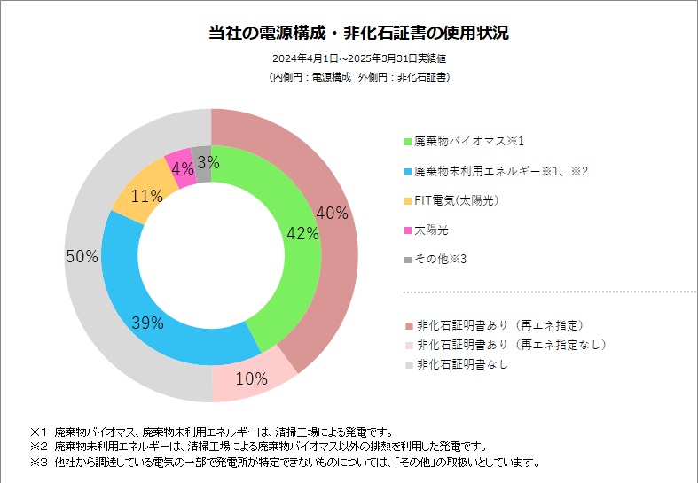 当社の電源構成